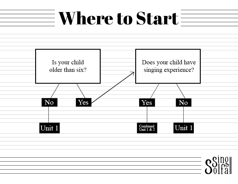 Where to start flowchart